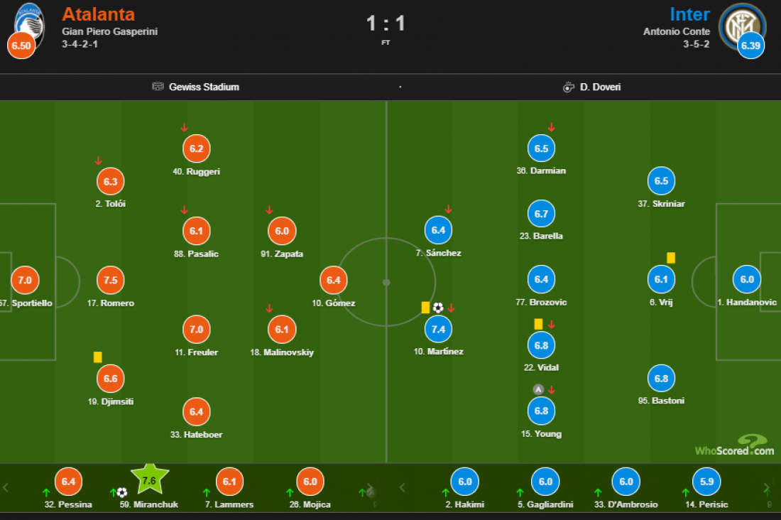 Оценки футболистов по версии WhoScored