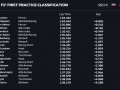 Леклер выиграл первую тренировку Гран-при России