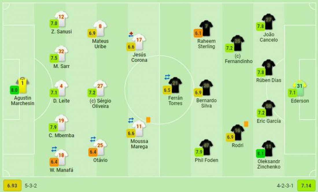 Оценки от SofaScore
