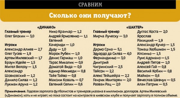 Сколько зарабатывают украинские футболисты
