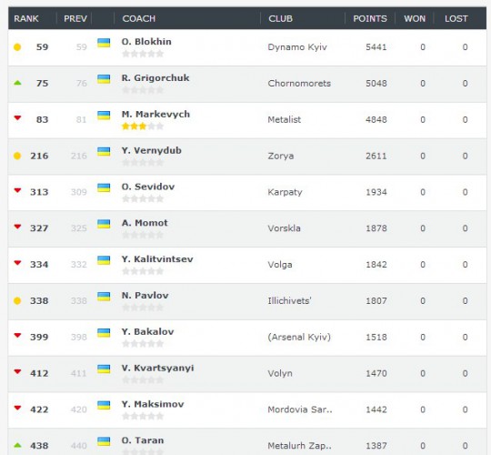 Какие места занимают украинские тренеры в рейтинге