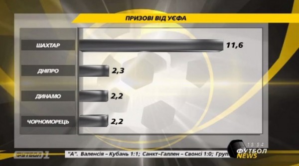 Украинские команды заработали 18 миллионов евро