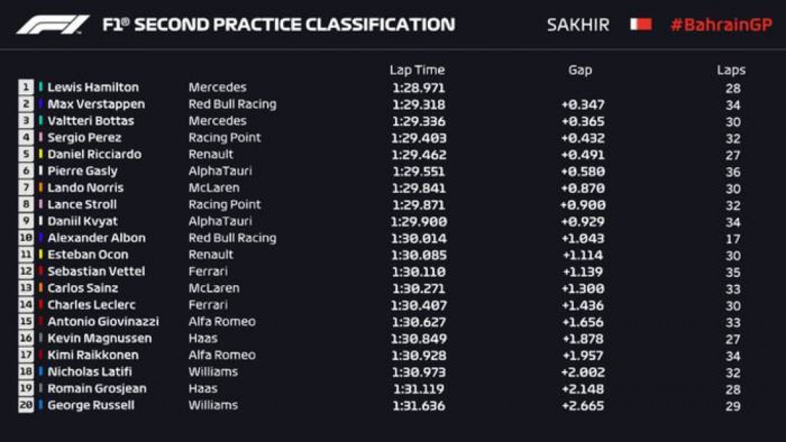 Результаты второй практики Гран-при Бахрейна