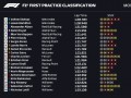 Боттас выиграл первую практику Гран-при Италии, Феррари - за пределами топ-10