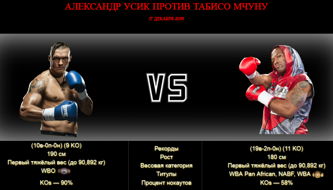 Александр Усик - Табисо Мчуну: Данные боксеров