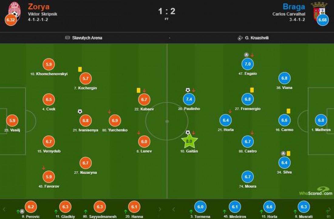 Оценки WhoScored по итогам матча
